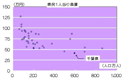 県民1人当りの負債の全国比較をグラフ（散布図）で表しました。一番高い団体で約125万円。一番低い団体は千葉県で約40万円です。