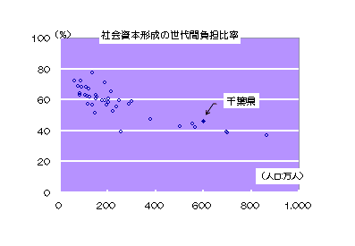 社会資本形成の世代間比率の全国比較をグラフ（散布図）で表しました。一番高い団体で約75%。いちばん低い団体は約35%です。