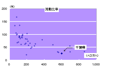 流動比率の全国比較をグラフ（散布図）で表しました。一番高い団体で約165%。一番低い団体が約20%です。