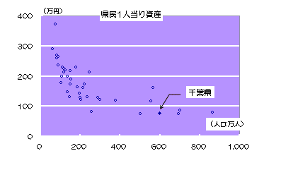 県民1人当りの資産の全国比較をグラフ（散布図）で表しました。一番高い団体で約350万円。一番低い団体が約75万円です。