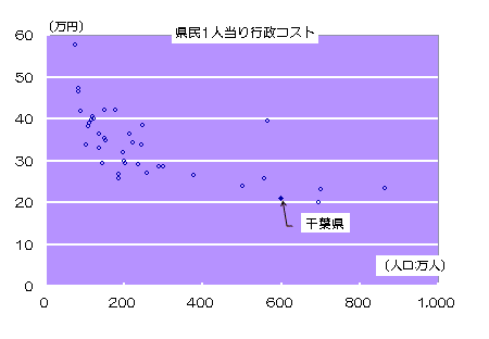 県民1人当りの行政コストの全国比較をグラフ（散布図）で表しました。一番高い団体で約60万円。一番低い団体は約20万円です。