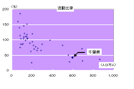 流動比率の全国比較をグラフ（散布図）で表しました。一番高い団体で約200%。一番低い団体が約25%です。