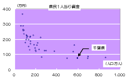 県民1人当りの資産の全国比較をグラフ（散布図）で表しました。一番高い団体で約350万円。一番低い団体が約70万円です。