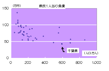 県民1人当りの負債の全国比較をグラフ（散布図）で表しました。一番高い団体で約135万円。一番低い団体は千葉県で約40万円です。