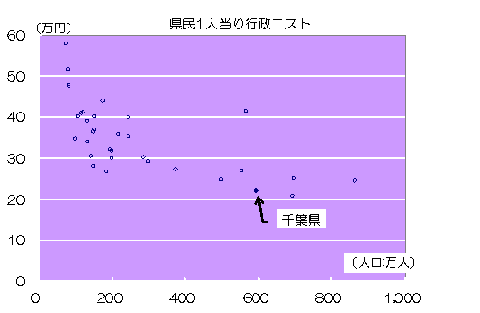 県民1人当りの行政コストの全国比較をグラフ（散布図）で表しました。一番高い団体で約60万円。一番低い団体は約20万円です。