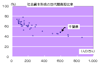 社会資本形成の世代間比率の全国比較をグラフ（散布図）で表しました。一番高い団体で約80%。いちばん低い団体は約40%です。