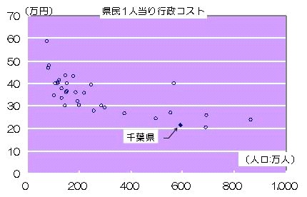 県民1人当りの行政コストの全国比較をグラフ（散布図）で表しました。一番高い団体で約60万円。一番低い団体は約20万円です。