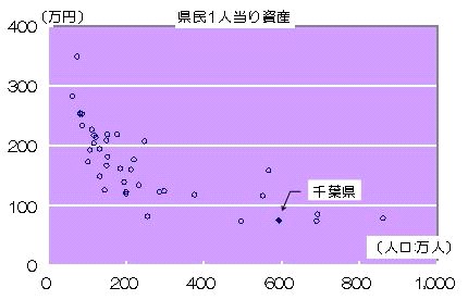 県民1人当りの資産の全国比較をグラフ（散布図）で表しました。一番高い団体で約350万円。一番低い団体が約70万円です。