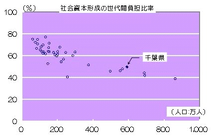 社会資本形成の世代間比率の全国比較をグラフ（散布図）で表しました。一番高い団体で約80%。いちばん低い団体は約40%です。