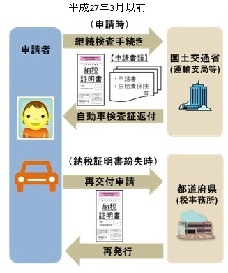 自動車 税 納税 証明 書