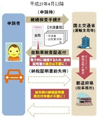 車検時の自動車税納税証明書の提示が省略可能になりました 千葉県