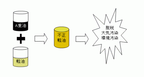 不正軽油の仕組み図