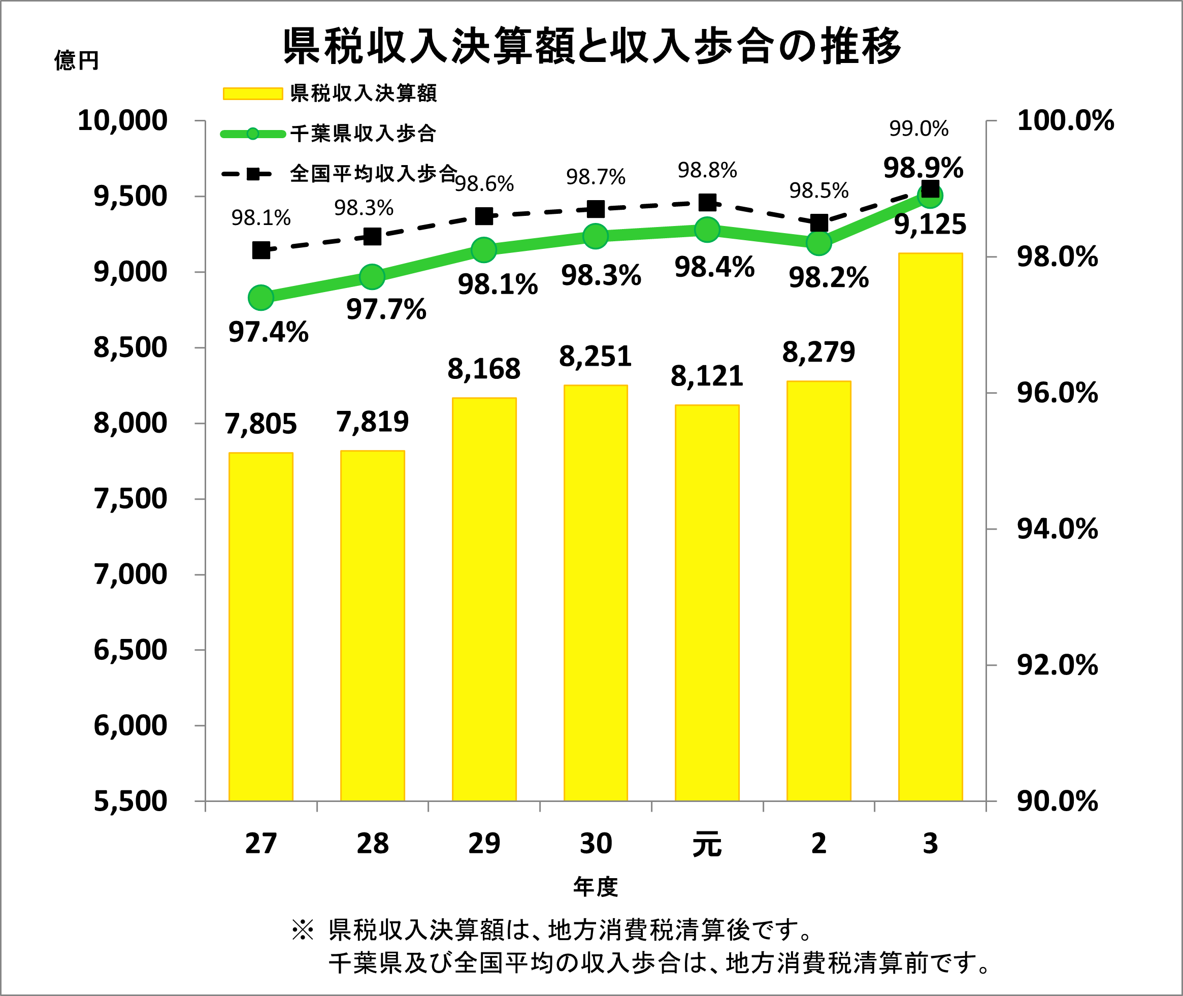 県税収入決算額と収入歩合の推移グラフ