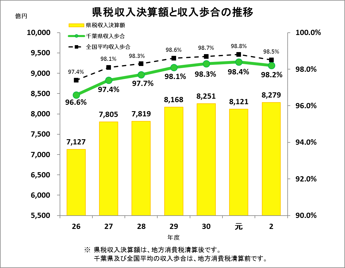 県税収入決算額と収入歩合の推移グラフ