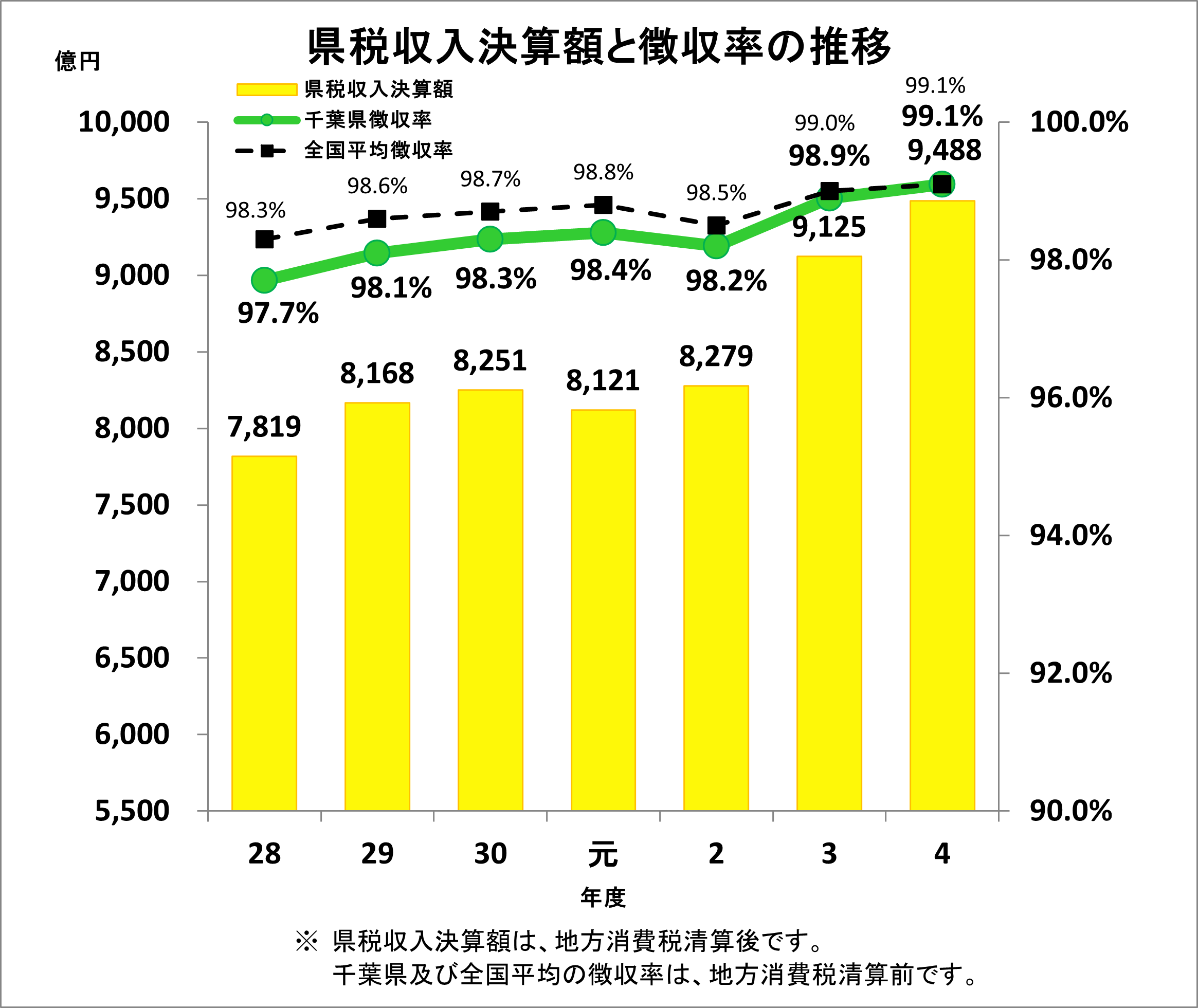 県税収入決算額と徴収率の推移グラフ
