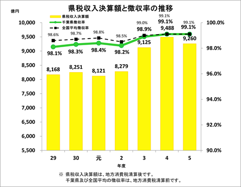 県税収入決算額と徴収率の推移グラフ