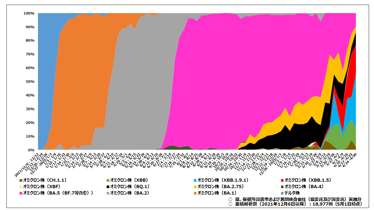 ゲノム解析による県内の変異株発生状況(検査確定日別・累計)